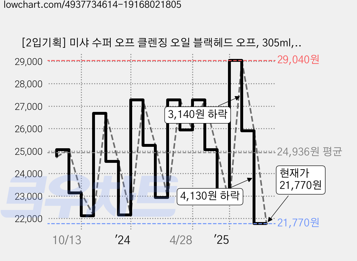 [2입기획] 미샤 수퍼 오프 클렌징 오일 블랙헤드 오프, 305ml, 2개 가격 변동 차트, 현재가 21,770원, 관측 최저가 21,410원