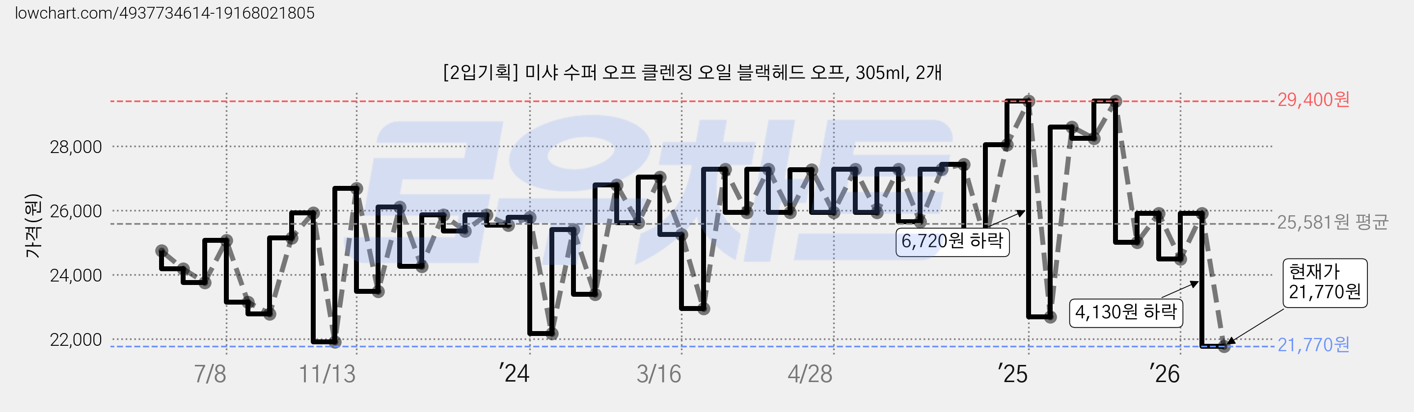 [2입기획] 미샤 수퍼 오프 클렌징 오일 블랙헤드 오프, 305ml, 2개 가격 변동 차트, 현재가 21,770원, 관측 최저가 21,410원