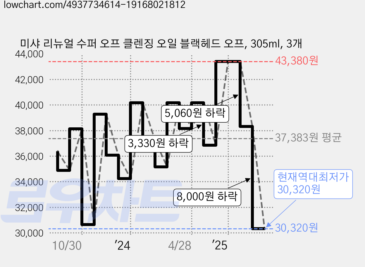 미샤 리뉴얼 수퍼 오프 클렌징 오일 블랙헤드 오프, 305ml, 3개 가격 변동 차트, 현재가 30,320원, 역대최저가