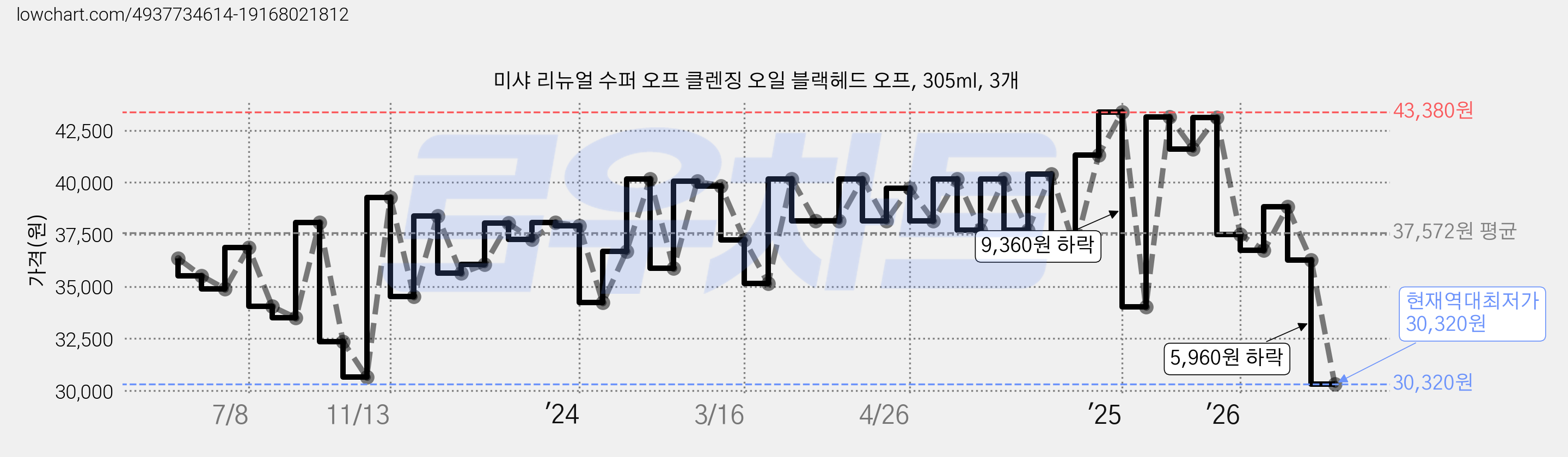 미샤 리뉴얼 수퍼 오프 클렌징 오일 블랙헤드 오프, 305ml, 3개 가격 변동 차트, 현재가 30,320원, 역대최저가