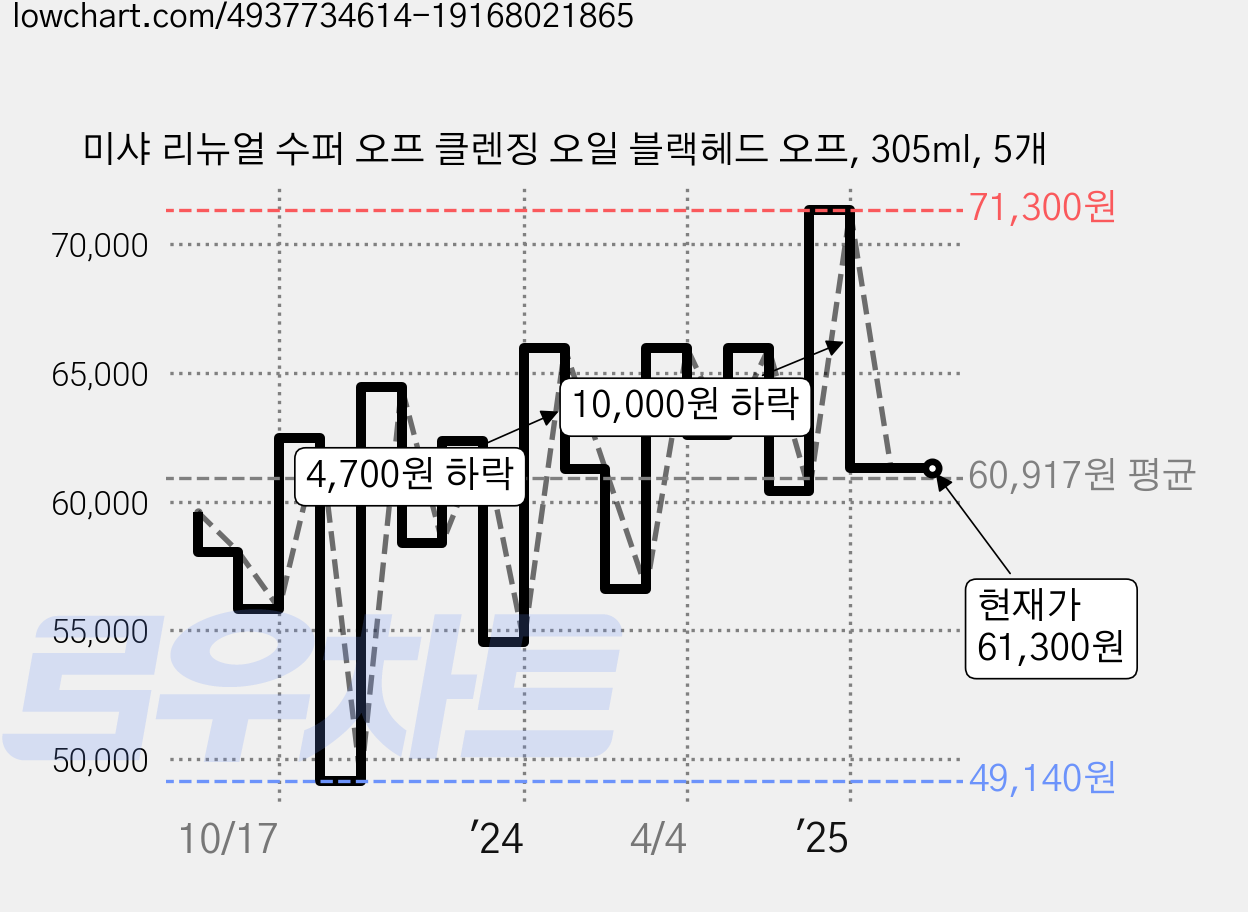미샤 리뉴얼 수퍼 오프 클렌징 오일 블랙헤드 오프, 305ml, 5개 가격 변동 차트, 현재가 61,300원, 관측 최저가 49,140원