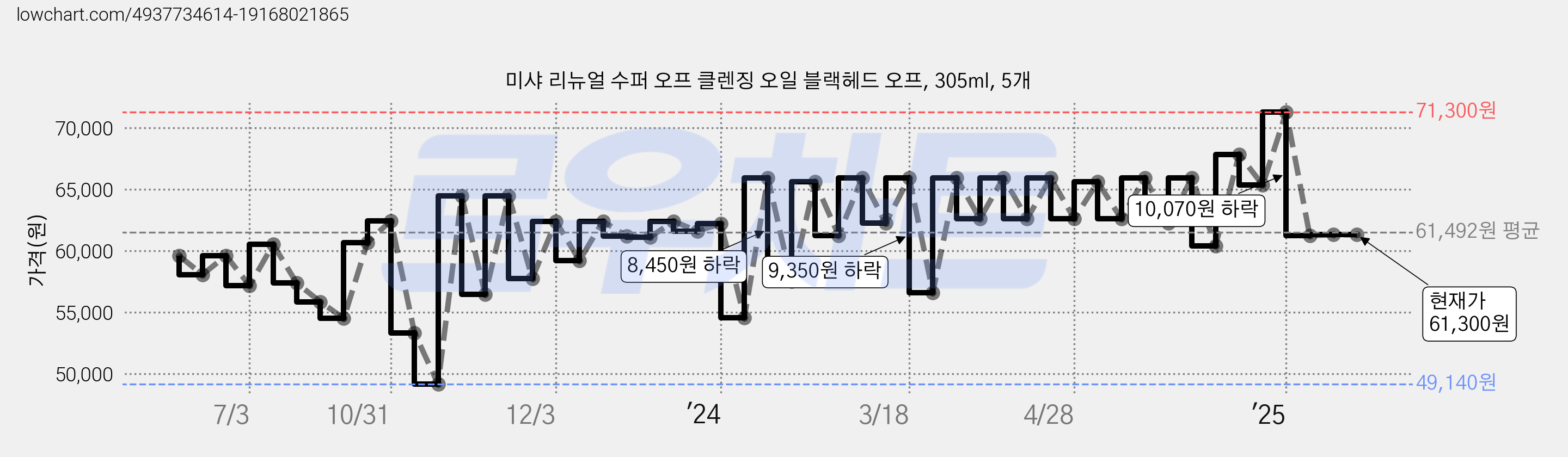 미샤 리뉴얼 수퍼 오프 클렌징 오일 블랙헤드 오프, 305ml, 5개 가격 변동 차트, 현재가 61,300원, 관측 최저가 49,140원