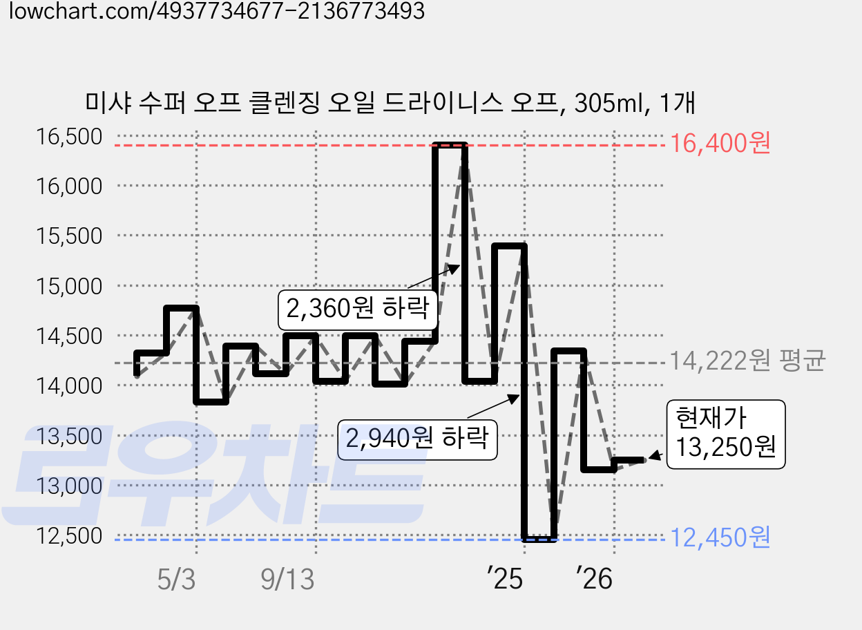 미샤 수퍼 오프 클렌징 오일 드라이니스 오프, 305ml, 1개 가격 변동 차트, 현재가 13,250원, 관측 최저가 12,450원