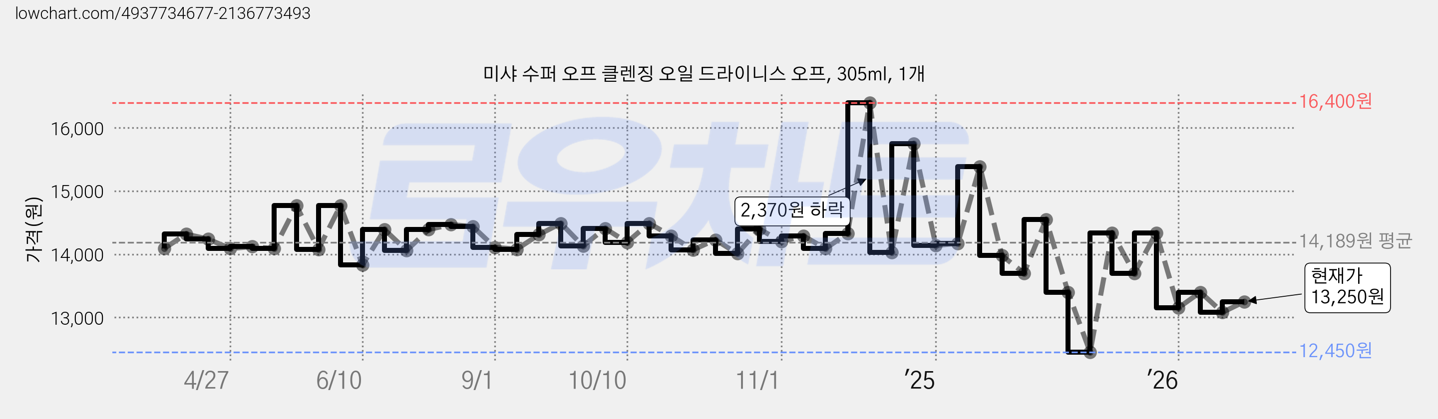 미샤 수퍼 오프 클렌징 오일 드라이니스 오프, 305ml, 1개 가격 변동 차트, 현재가 13,250원, 관측 최저가 12,450원