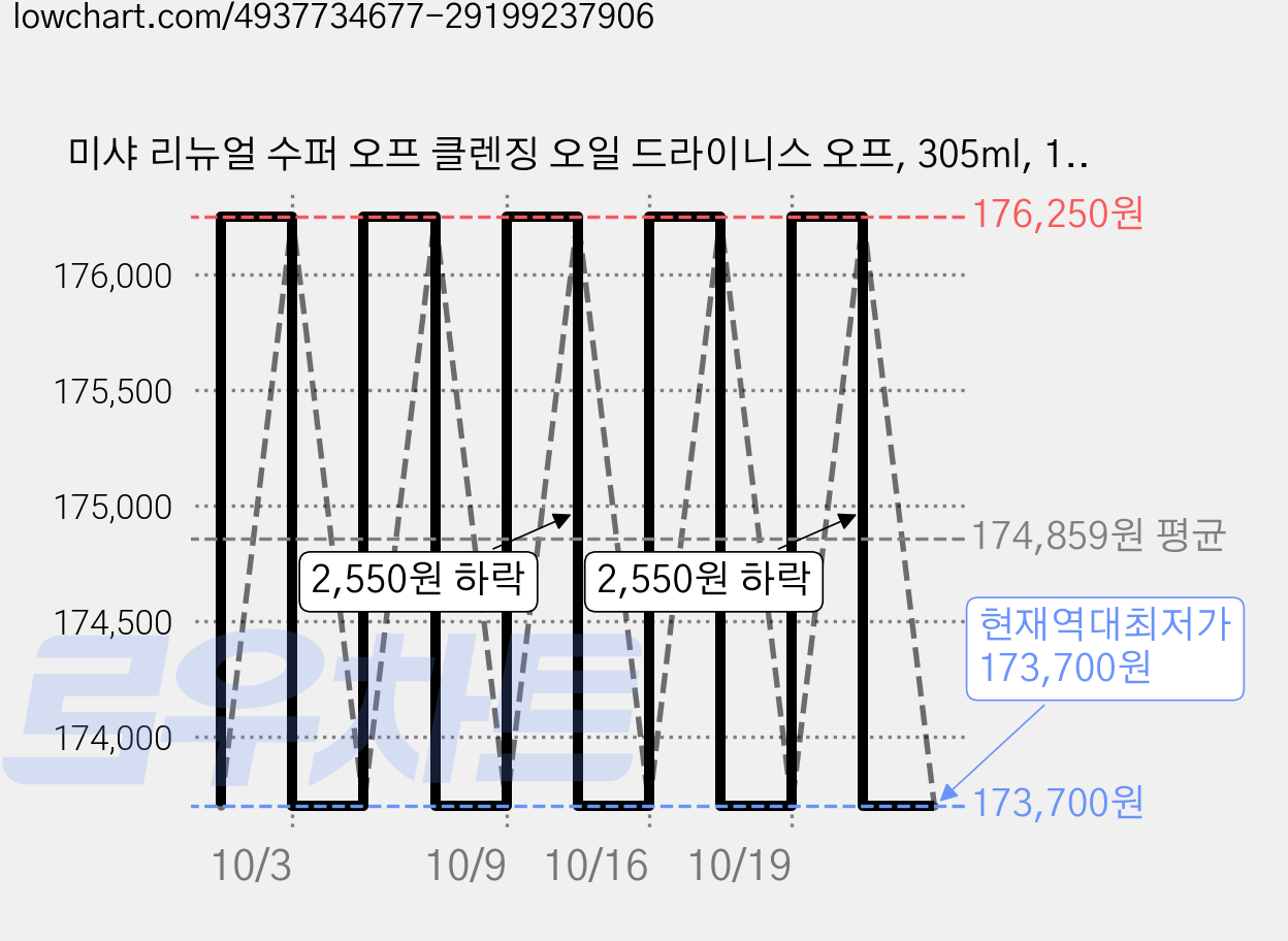 미샤 리뉴얼 수퍼 오프 클렌징 오일 드라이니스 오프, 305ml, 15개 가격 변동 차트, 현재가 173,700원, 역대최저가