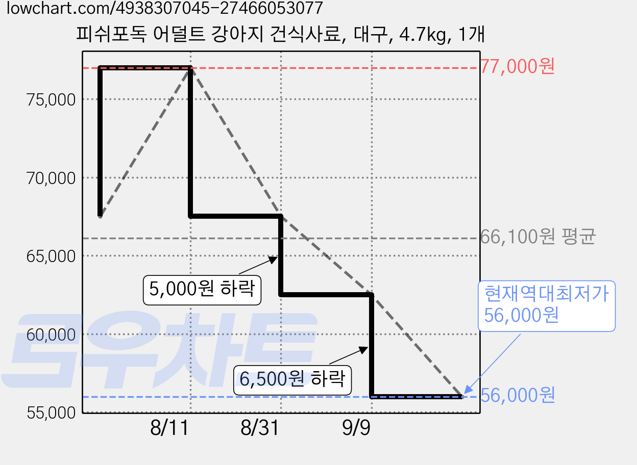 피쉬포독 어덜트 강아지 건식사료, 대구, 4.7kg, 1개 가격 변동 차트, 현재가 56,000원, 역대최저가