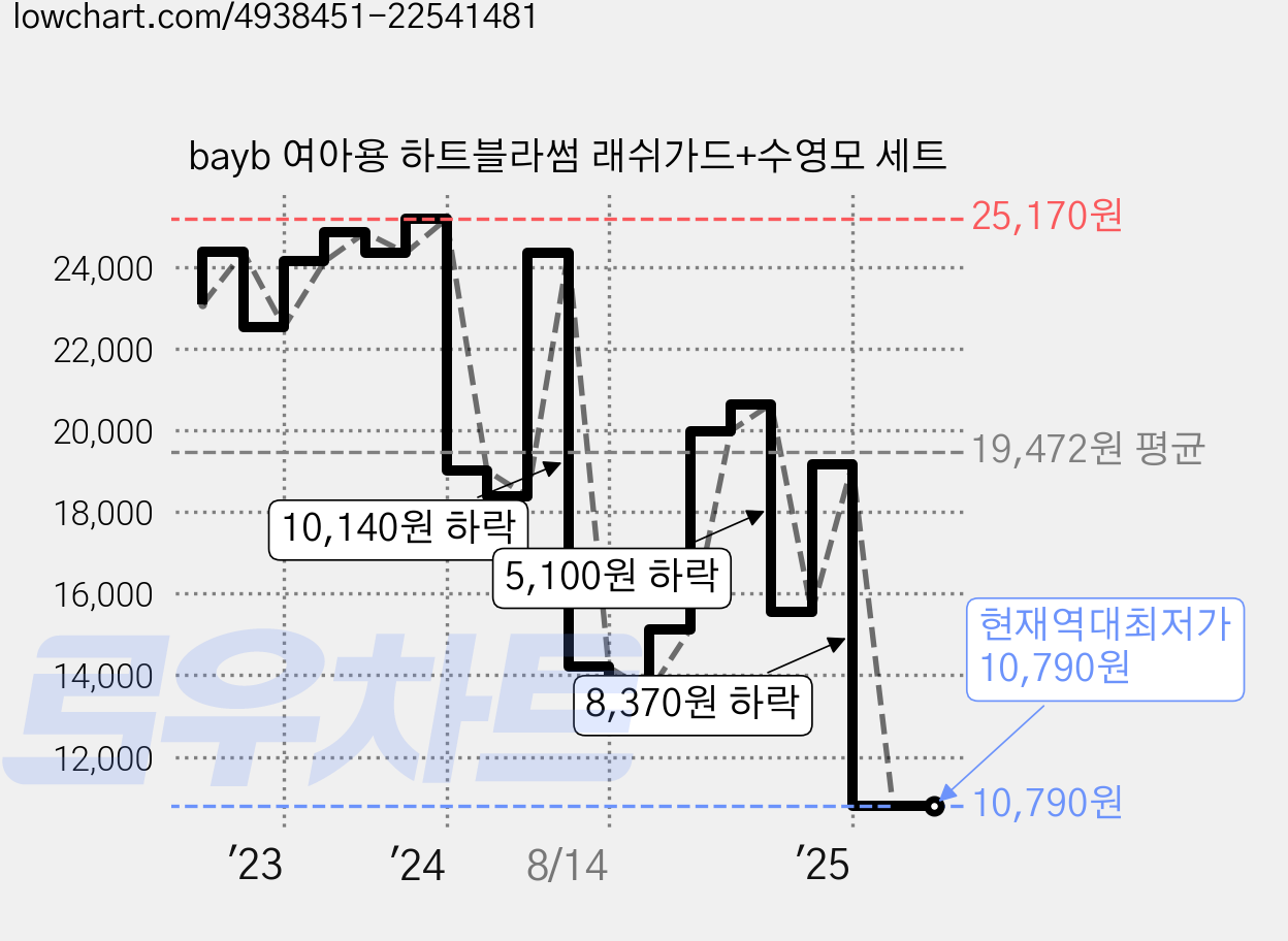 bayb 여아용 하트블라썸 래쉬가드+수영모 세트 가격 변동 차트, 현재가 10,790원, 역대최저가