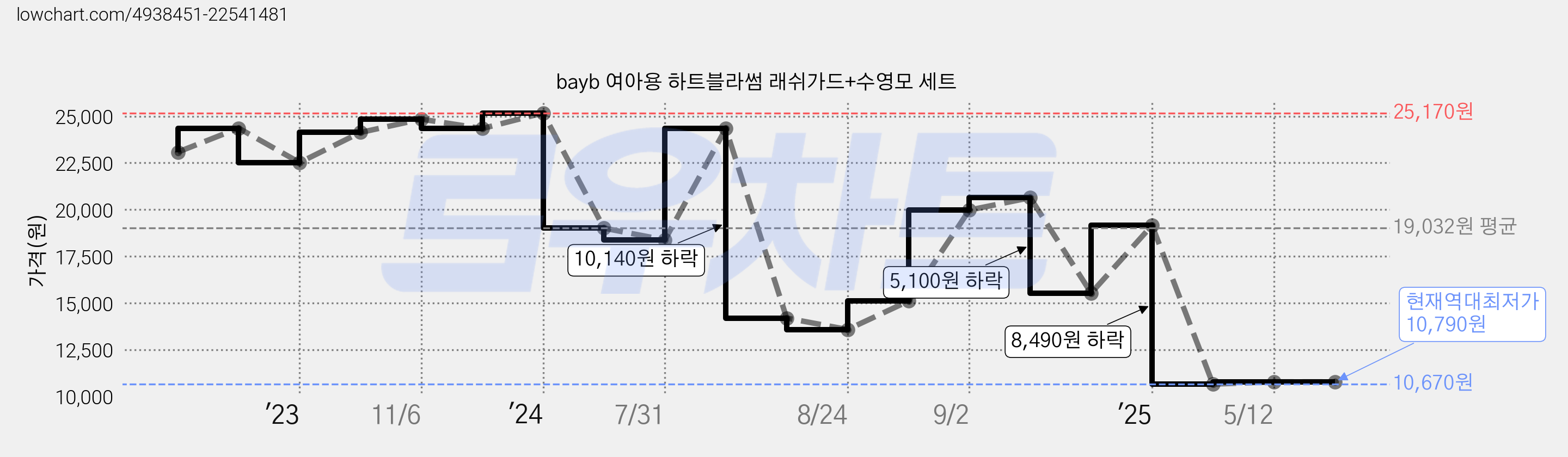 bayb 여아용 하트블라썸 래쉬가드+수영모 세트 가격 변동 차트, 현재가 10,790원, 역대최저가