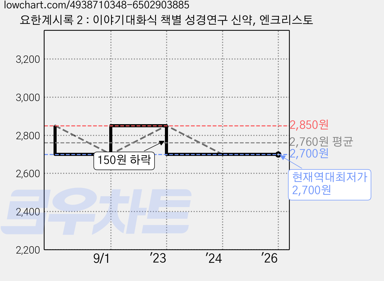 요한계시록 2 : 이야기대화식 책별 성경연구 신약, 엔크리스토 가격 변동 차트, 현재가 2,700원, 역대최저가