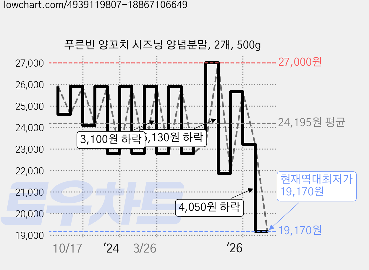 푸른빈 양꼬치 시즈닝 양념분말, 2개, 500g 가격 변동 차트, 현재가 19,170원, 역대최저가