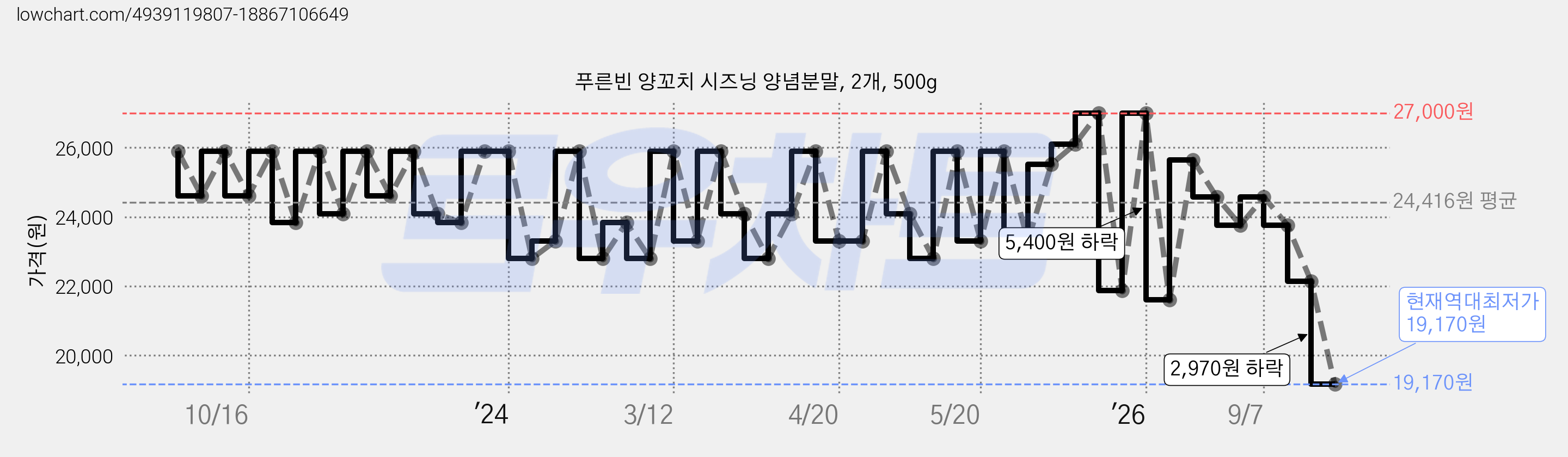 푸른빈 양꼬치 시즈닝 양념분말, 2개, 500g 가격 변동 차트, 현재가 19,170원, 역대최저가