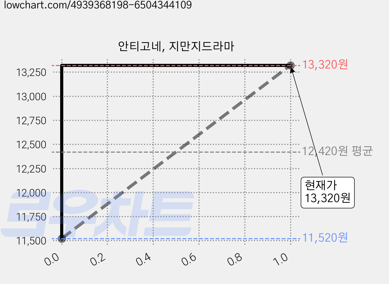 안티고네, 지만지드라마 가격 변동 차트, 현재가 13,320원, 관측 최저가 11,520원