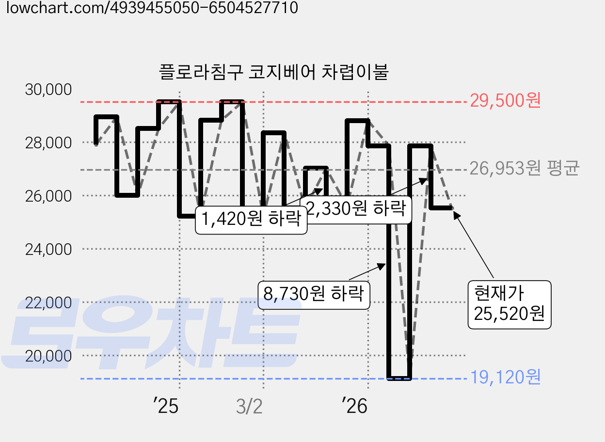 플로라침구 코지베어 차렵이불 가격 변동 차트, 현재가 25,520원, 관측 최저가 19,120원