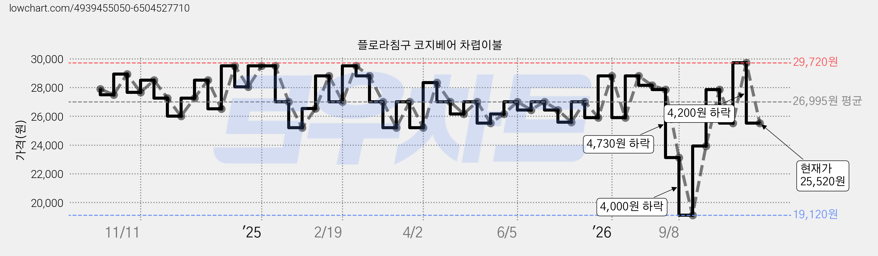 플로라침구 코지베어 차렵이불 가격 변동 차트, 현재가 25,520원, 관측 최저가 19,120원