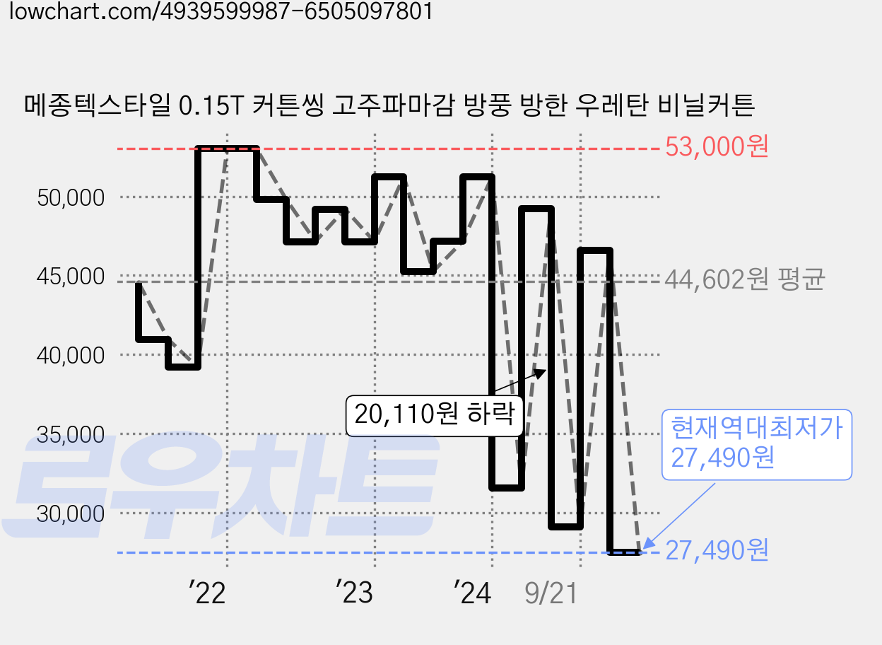 메종텍스타일 0.15T 커튼씽 고주파마감 방풍 방한 우레탄 비닐커튼 가격 변동 차트, 현재가 27,490원, 역대최저가