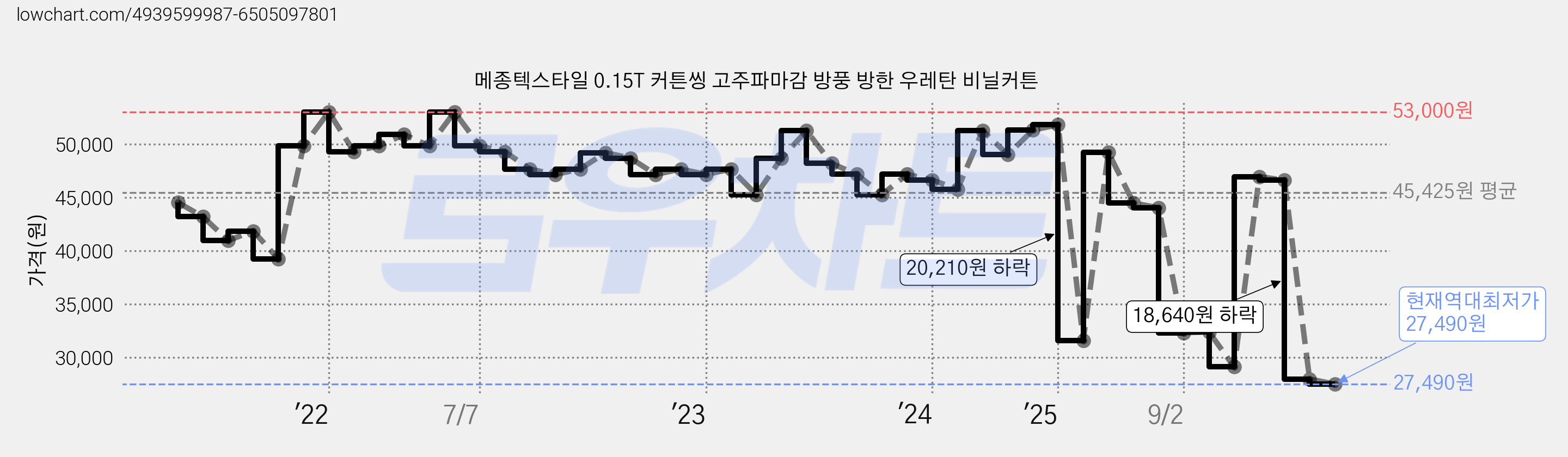 메종텍스타일 0.15T 커튼씽 고주파마감 방풍 방한 우레탄 비닐커튼 가격 변동 차트, 현재가 27,490원, 역대최저가