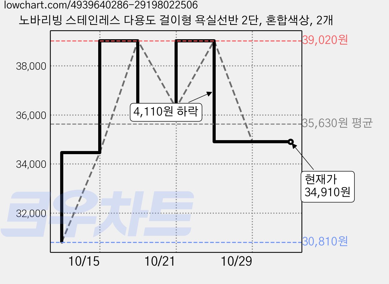노바리빙 스테인레스 다용도 걸이형 욕실선반 2단, 혼합색상, 2개 가격 변동 차트, 현재가 34,910원, 관측 최저가 30,810원