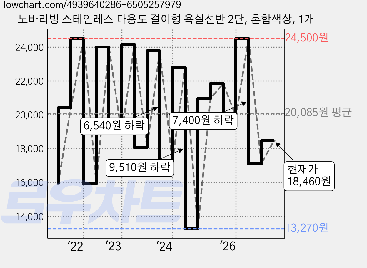 노바리빙 스테인레스 다용도 걸이형 욕실선반 2단, 혼합색상, 1개 가격 변동 차트, 현재가 18,460원, 관측 최저가 13,270원