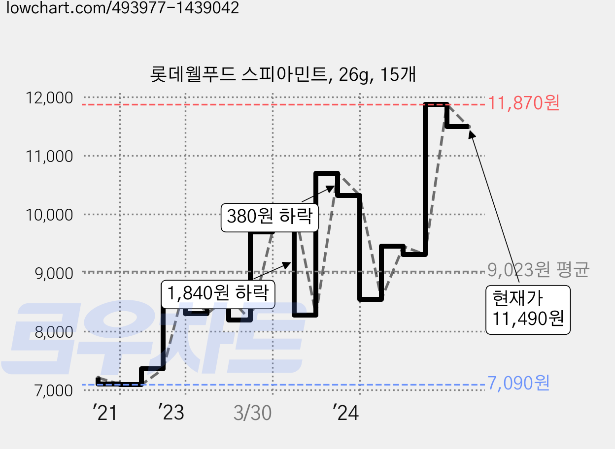롯데웰푸드 스피아민트, 26g, 15개 가격 변동 차트, 현재가 11,490원, 관측 최저가 7,010원
