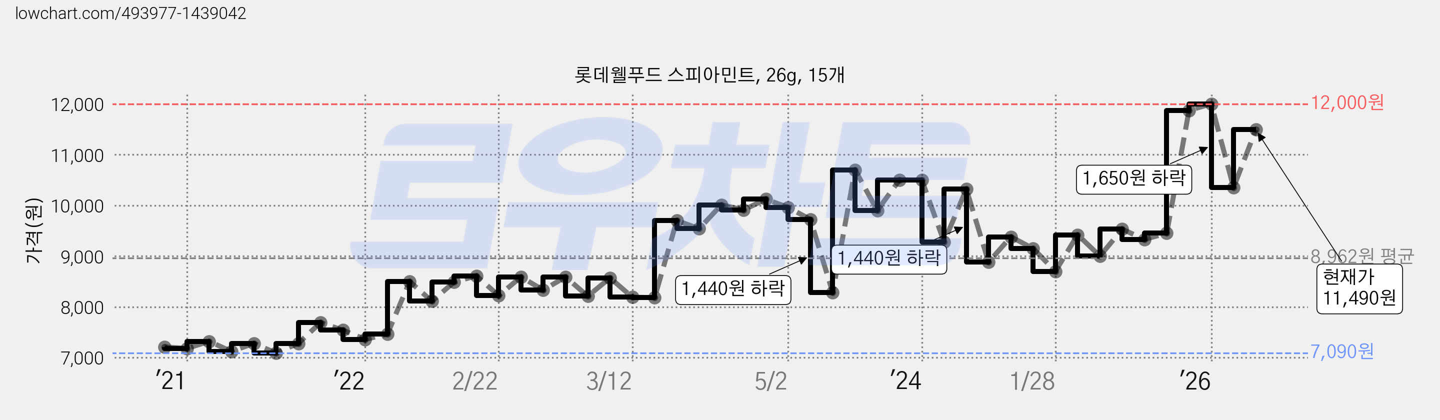 롯데웰푸드 스피아민트, 26g, 15개 가격 변동 차트, 현재가 11,490원, 관측 최저가 7,010원