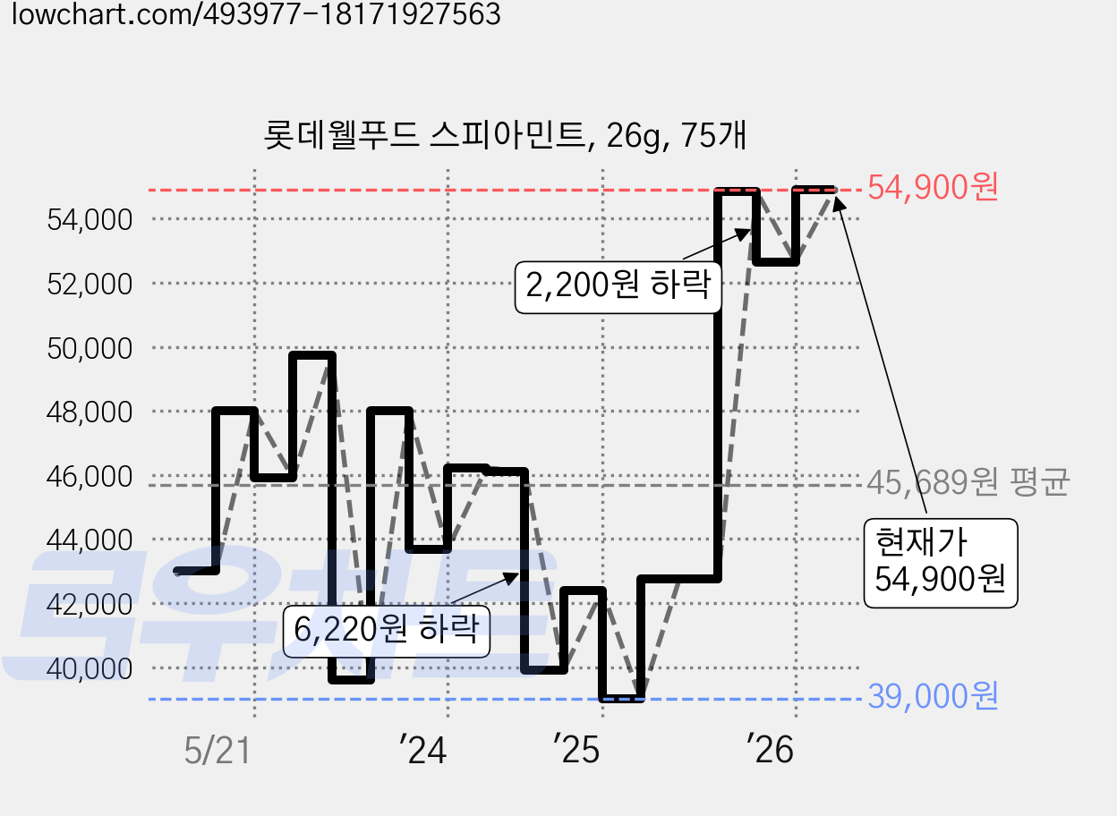 롯데웰푸드 스피아민트, 26g, 75개 가격 변동 차트, 현재가 54,900원, 관측 최저가 38,250원