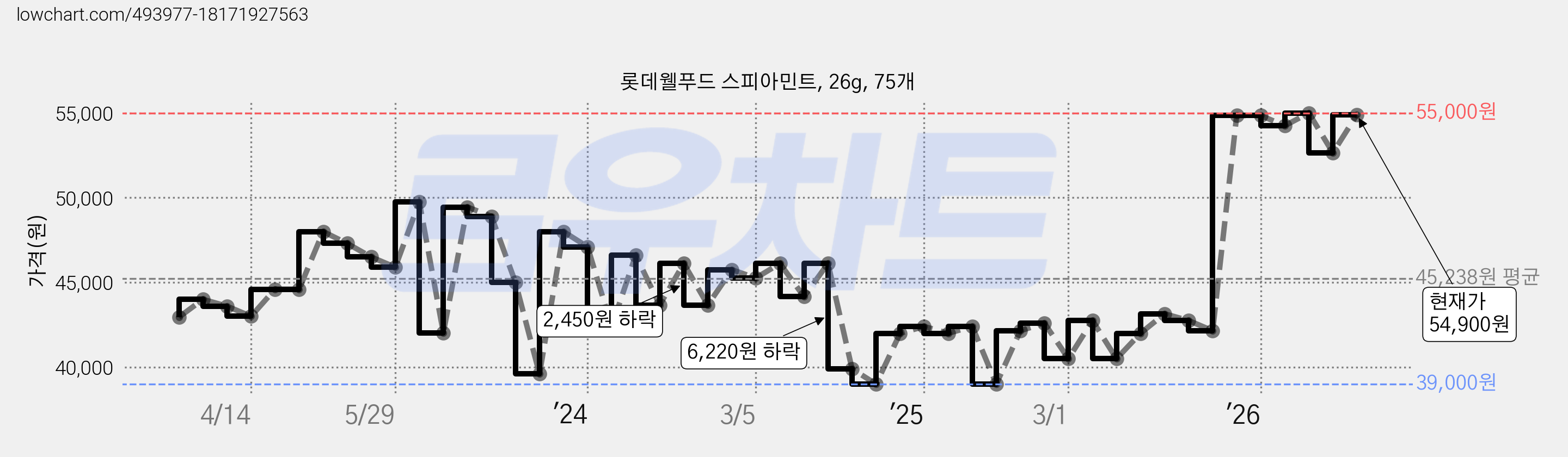 롯데웰푸드 스피아민트, 26g, 75개 가격 변동 차트, 현재가 54,900원, 관측 최저가 38,250원