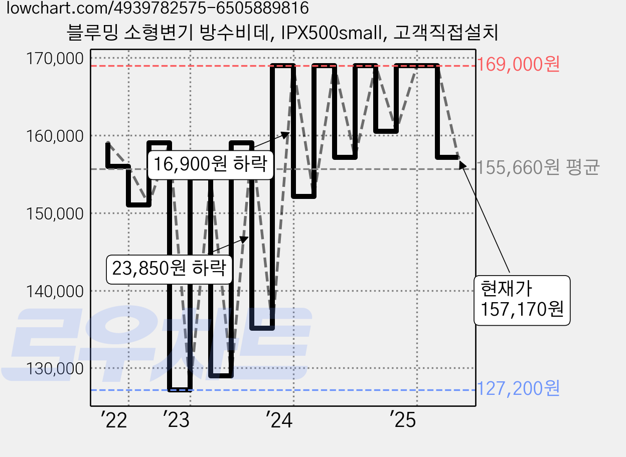 블루밍 소형변기 방수비데, IPX500small, 고객직접설치 가격 변동 차트, 현재가 157,170원, 관측 최저가 127,200원