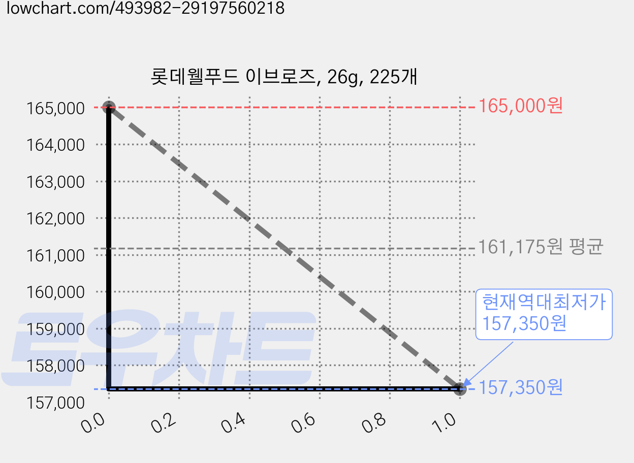롯데웰푸드 이브로즈, 26g, 225개 가격 변동 차트, 현재가 157,350원, 역대최저가
