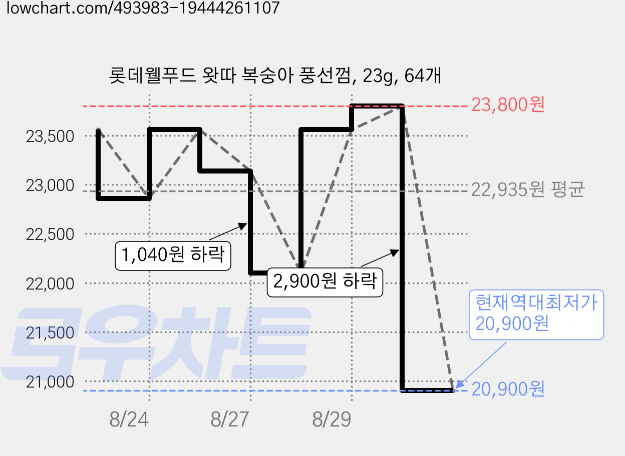 롯데웰푸드 왓따 복숭아 풍선껌, 23g, 64개 가격 변동 차트, 현재가 20,900원, 역대최저가