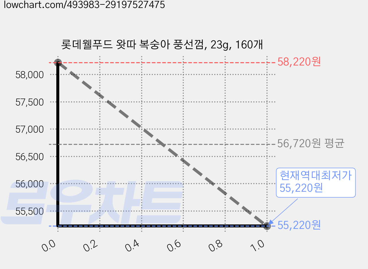 롯데웰푸드 왓따 복숭아 풍선껌, 23g, 160개 가격 변동 차트, 현재가 55,220원, 역대최저가