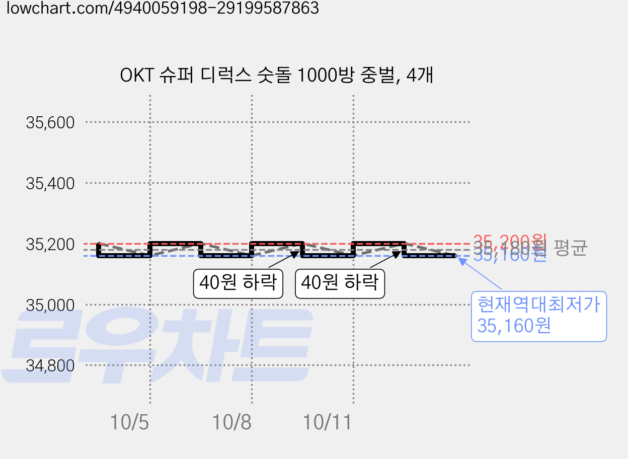 OKT 슈퍼 디럭스 숫돌 1000방 중벌, 4개 가격 변동 차트, 현재가 35,160원, 역대최저가