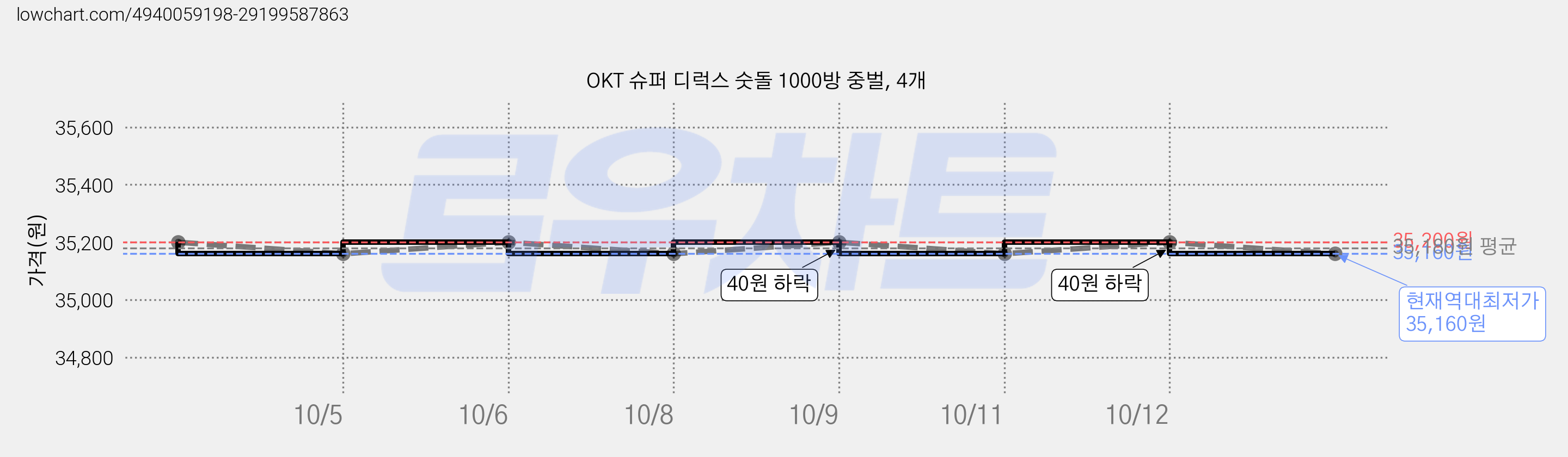 OKT 슈퍼 디럭스 숫돌 1000방 중벌, 4개 가격 변동 차트, 현재가 35,160원, 역대최저가
