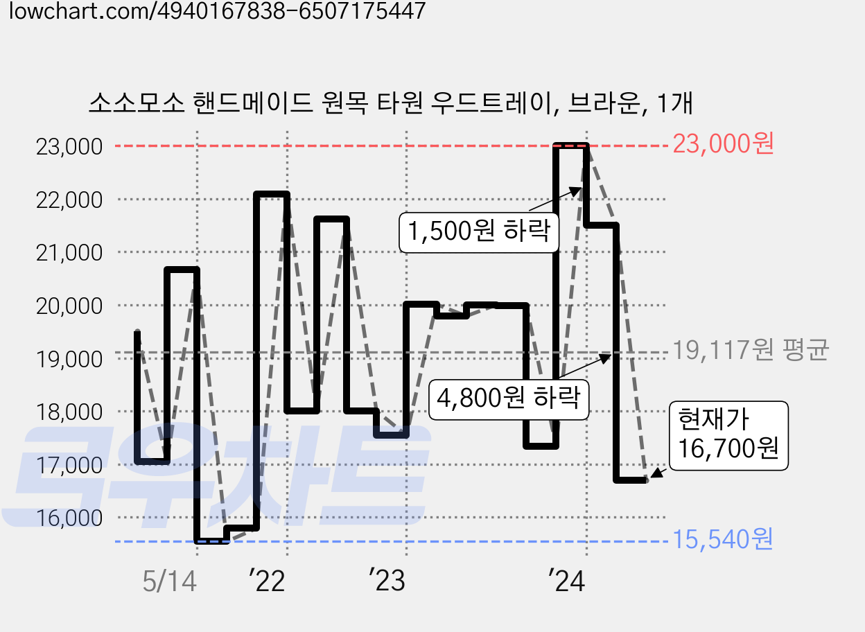 소소모소 핸드메이드 원목 타원 우드트레이, 브라운, 1개 가격 변동 차트, 현재가 16,700원, 관측 최저가 14,000원