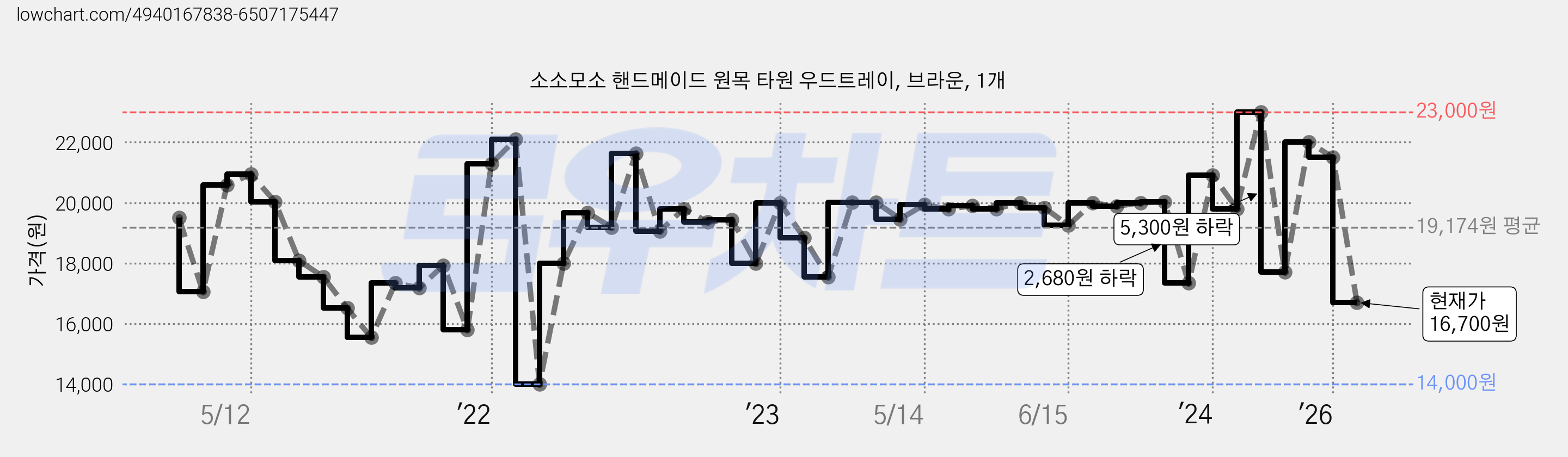 소소모소 핸드메이드 원목 타원 우드트레이, 브라운, 1개 가격 변동 차트, 현재가 16,700원, 관측 최저가 14,000원