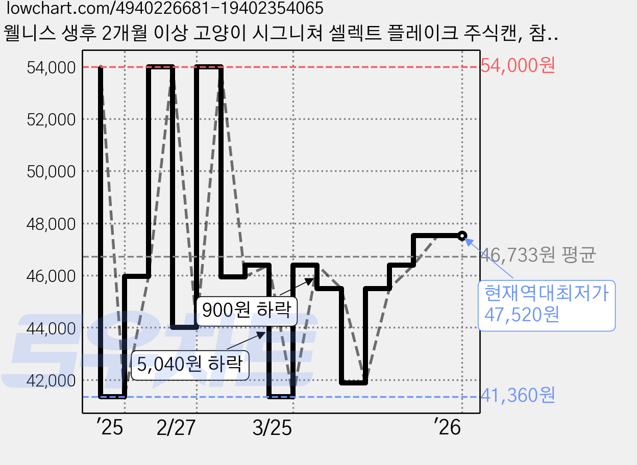 웰니스 생후 2개월 이상 고양이 시그니쳐 셀렉트 플레이크 주식캔, 참치+새우, 150g, 12개 가격 변동 차트, 현재가 47,520원, 역대최저가