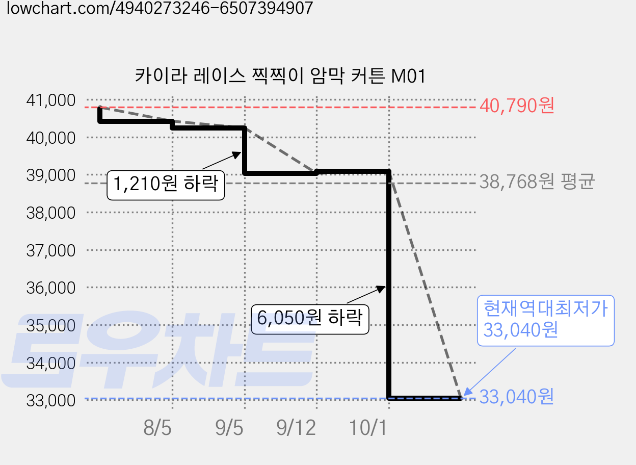 카이라 레이스 찍찍이 암막 커튼 M01 가격 변동 차트, 현재가 33,040원, 역대최저가