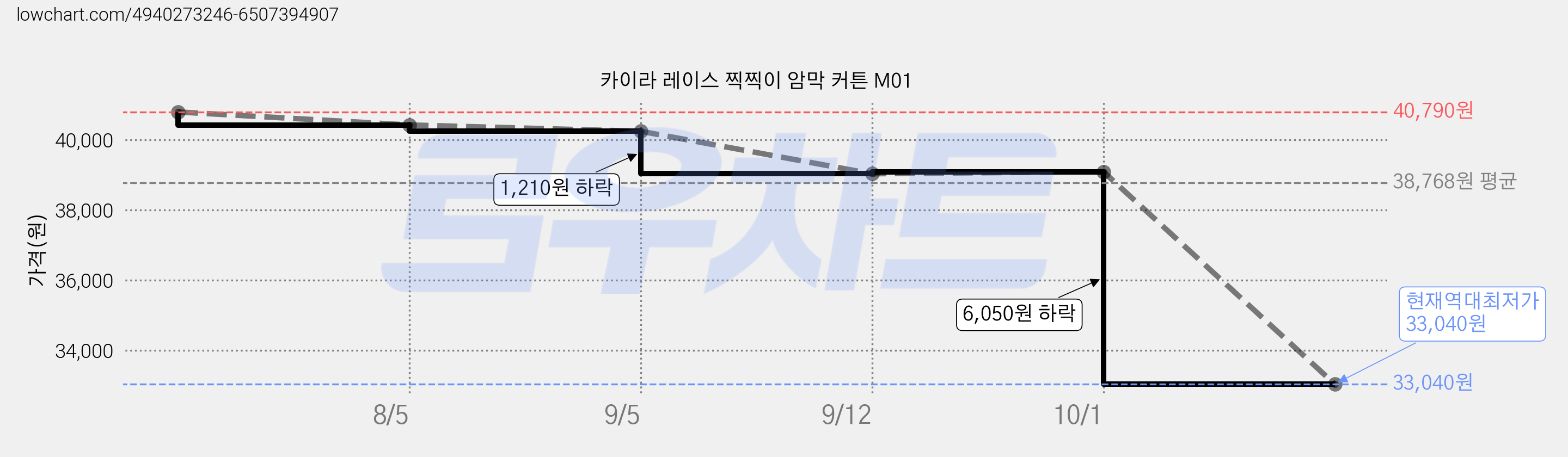 카이라 레이스 찍찍이 암막 커튼 M01 가격 변동 차트, 현재가 33,040원, 역대최저가