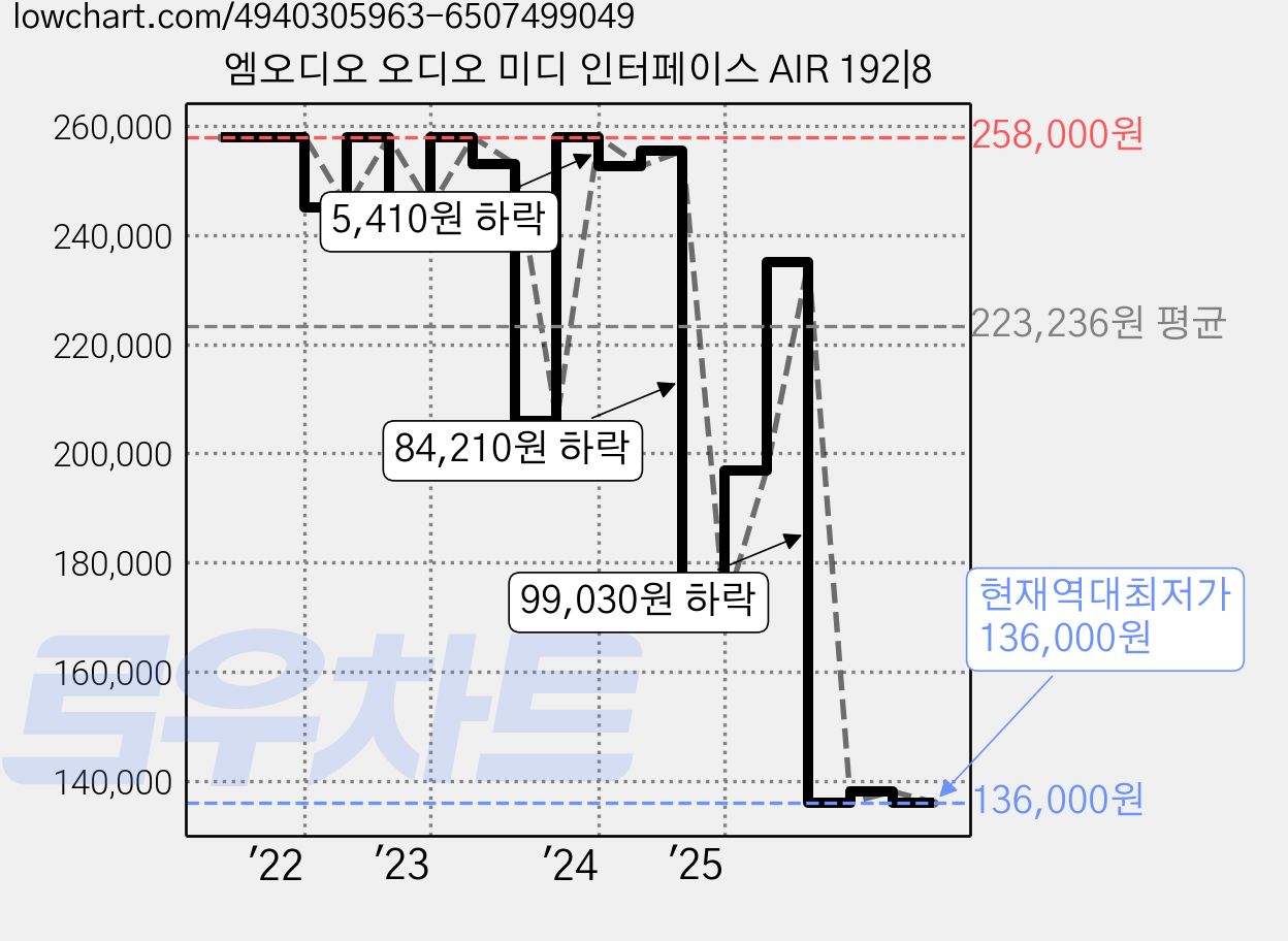 엠오디오 오디오 미디 인터페이스 AIR 192|8 가격 변동 차트, 현재가 136,000원, 역대최저가