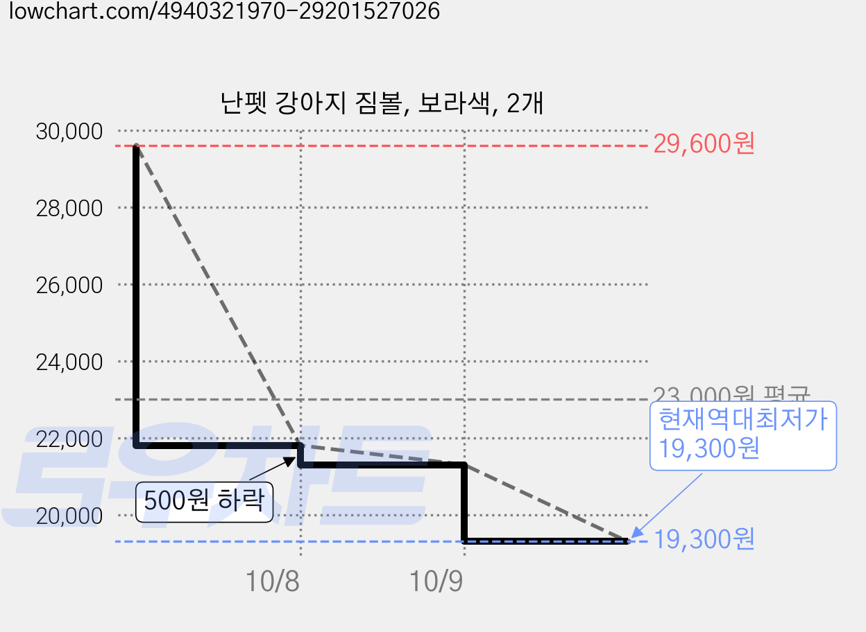난펫 강아지 짐볼, 보라색, 2개 가격 변동 차트, 현재가 19,300원, 역대최저가