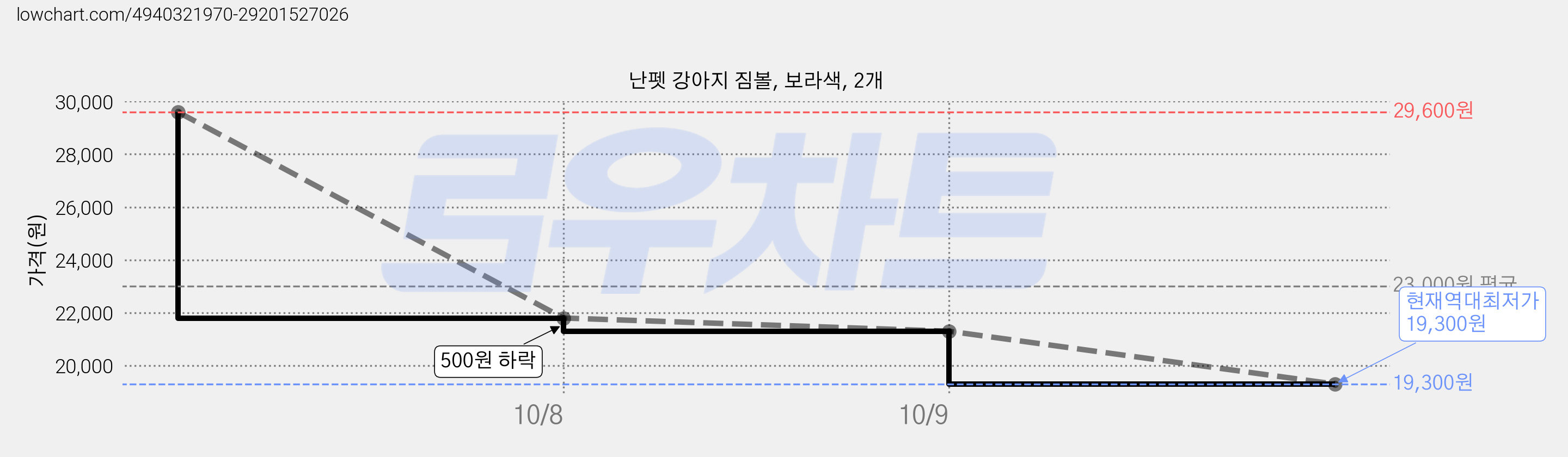 난펫 강아지 짐볼, 보라색, 2개 가격 변동 차트, 현재가 19,300원, 역대최저가