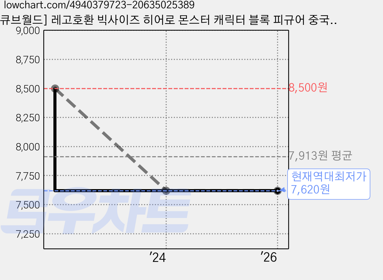[큐브월드] 레고호환 빅사이즈 히어로 몬스터 캐릭터 블록 피규어 중국레고, 28. 킹샤크(수어사이드스쿼드) 3 가격 변동 차트, 현재가 7,620원, 역대최저가
