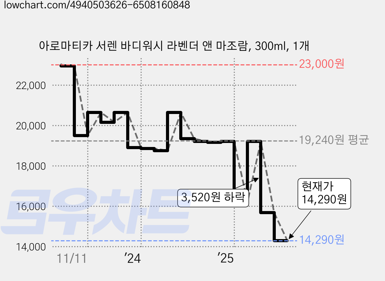 아로마티카 서렌 바디워시 라벤더 앤 마조람, 300ml, 1개 가격 변동 차트, 현재가 14,290원, 관측 최저가 14,000원