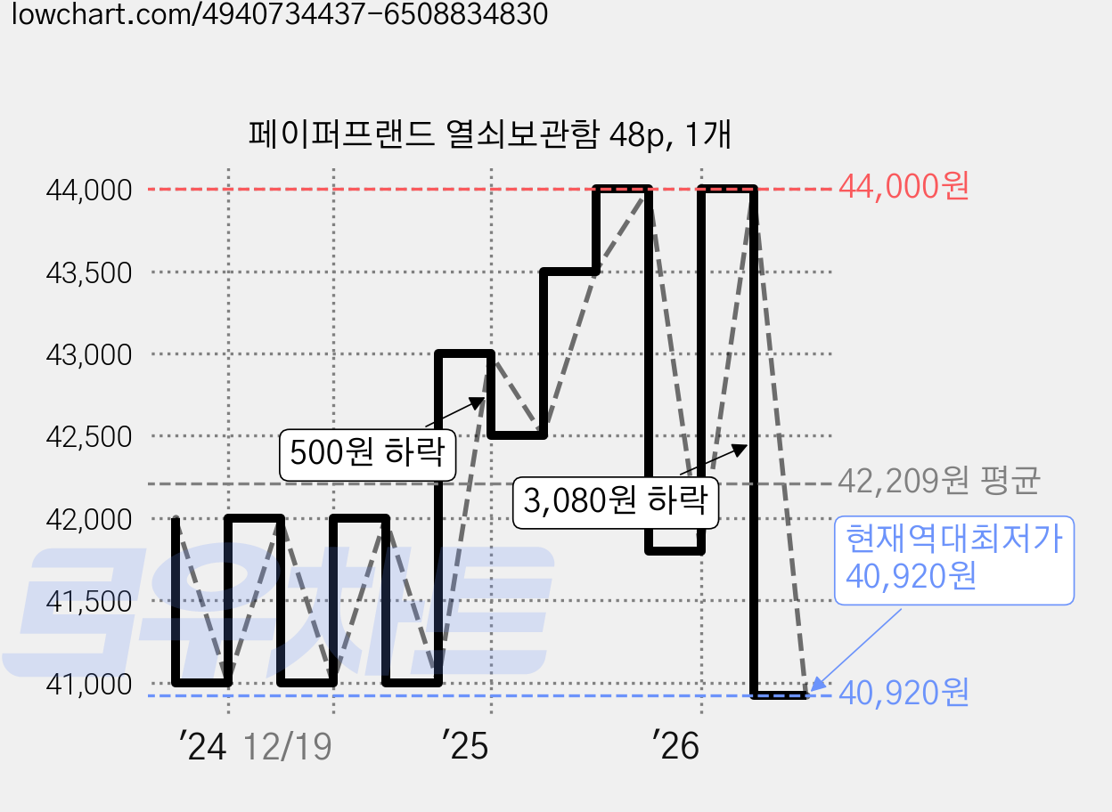 페이퍼프랜드 열쇠보관함 48p, 1개 가격 변동 차트, 현재가 40,920원, 역대최저가