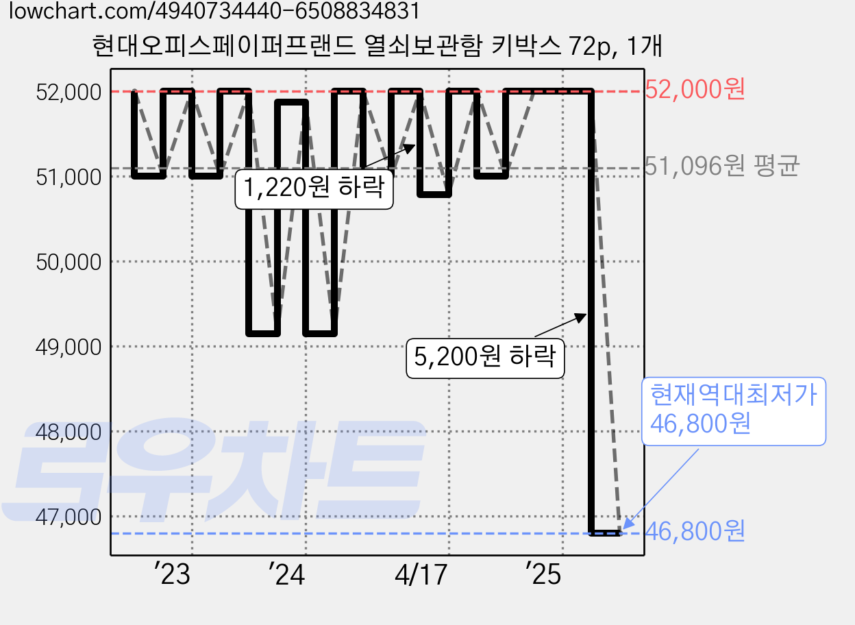 현대오피스페이퍼프랜드 열쇠보관함 키박스 72p, 1개 가격 변동 차트, 현재가 46,800원, 역대최저가
