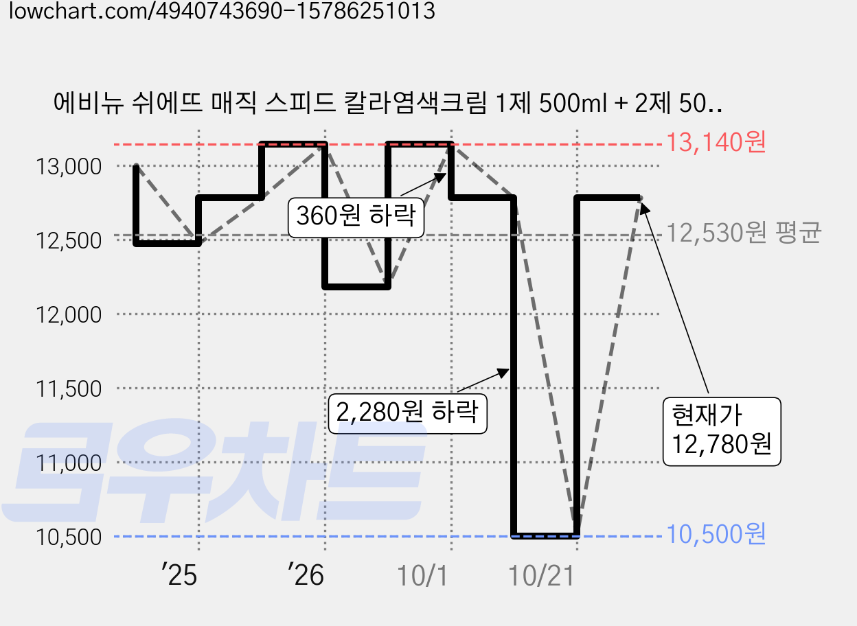 에비뉴 쉬에뜨 매직 스피드 칼라염색크림 1제 500ml + 2제 500ml, 자연 밤색, 1개 가격 변동 차트, 현재가 10,500원, 역대최저가