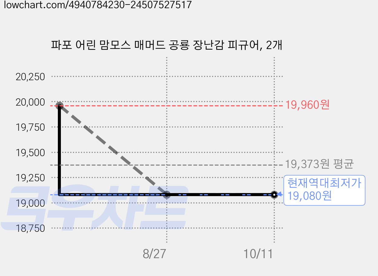 파포 어린 맘모스 매머드 공룡 장난감 피규어, 2개 가격 변동 차트, 현재가 19,080원, 역대최저가