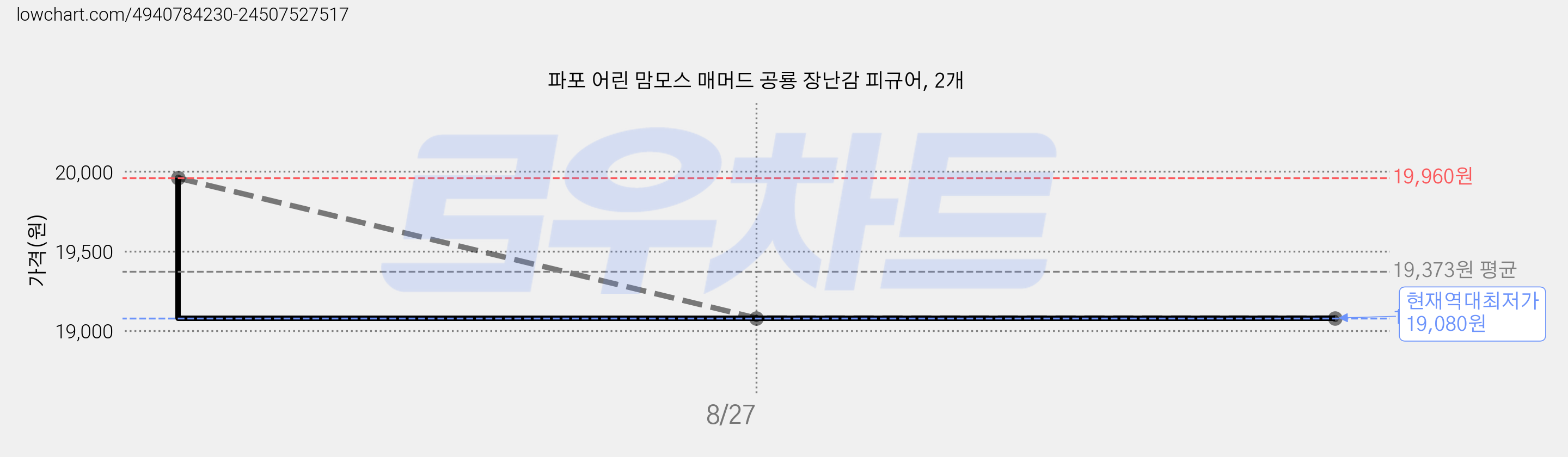 파포 어린 맘모스 매머드 공룡 장난감 피규어, 2개 가격 변동 차트, 현재가 19,080원, 역대최저가