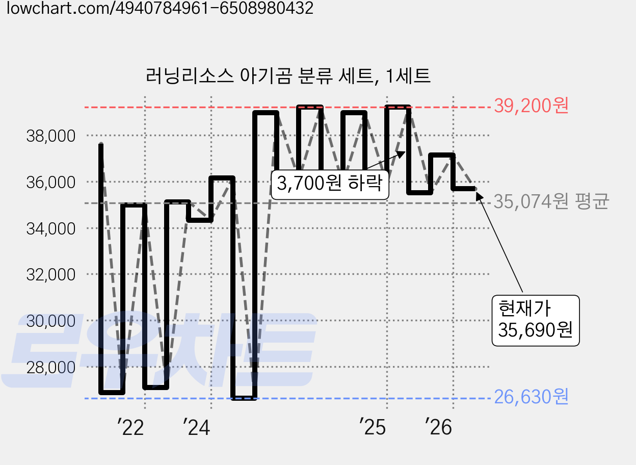 러닝리소스 아기곰 분류 세트, 1세트 가격 변동 차트, 현재가 35,690원, 관측 최저가 25,960원