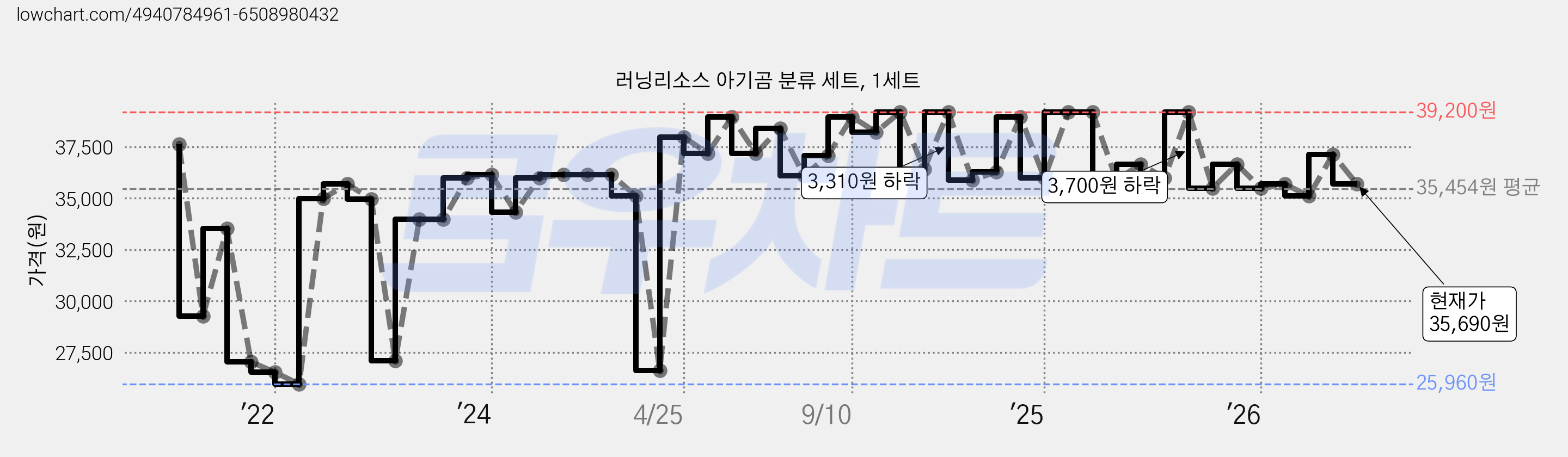 러닝리소스 아기곰 분류 세트, 1세트 가격 변동 차트, 현재가 35,690원, 관측 최저가 25,960원
