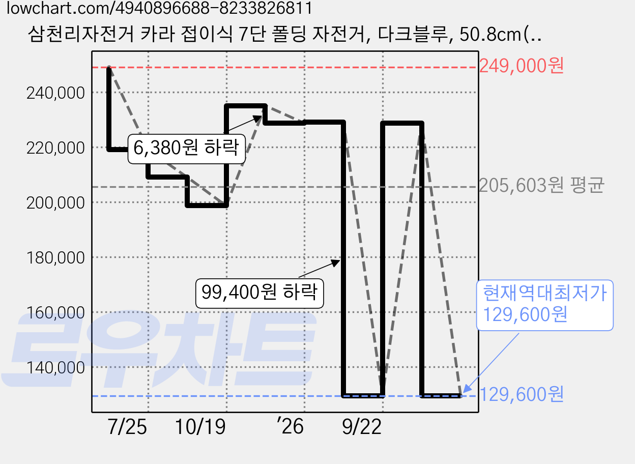 삼천리자전거 카라 접이식 7단 폴딩 자전거, 다크블루, 50.8cm(20인치) 가격 변동 차트, 현재가 129,600원, 역대최저가